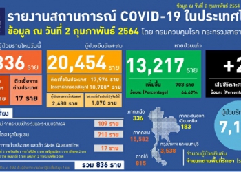 เผย 20 จังหวัดที่ยังพบรายงานผู้ติดเชื้อโควิด-19 ในรอบ 1 สัปดาห์