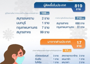 (เพิ่มเติม) ศบค.พบผู้ติดเชื้อโควิดอีก 836 ราย ยอดสะสมทะลุ 2 หมื่นราย,ตายเพิ่มเป็น 79 ราย